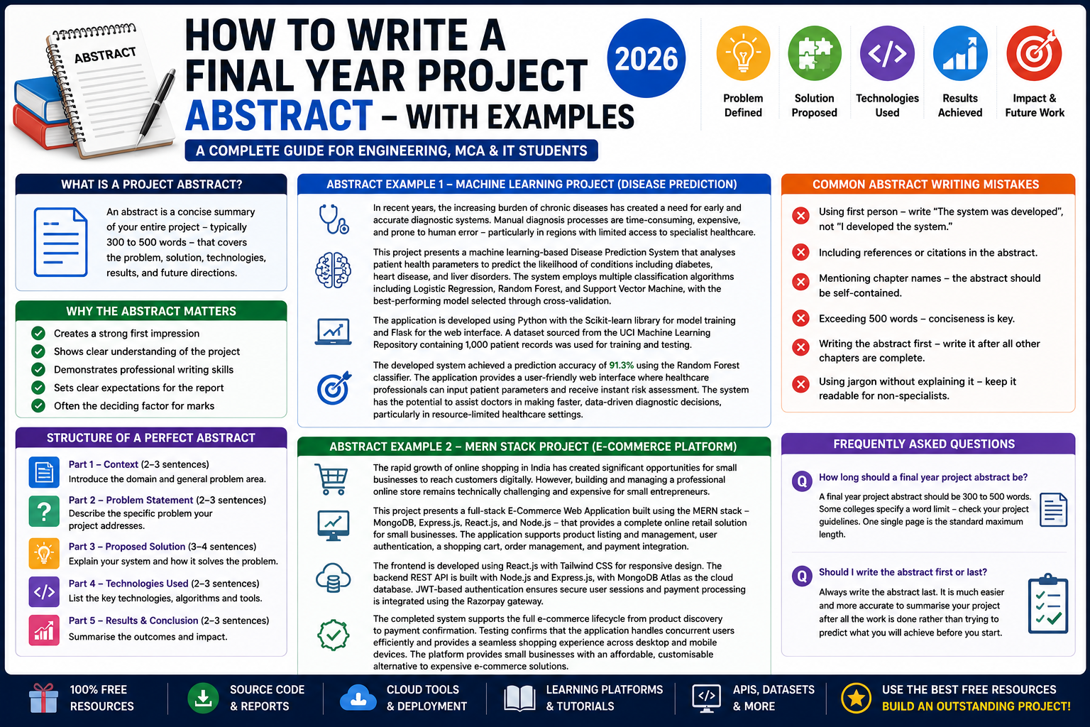 How to Write a Final Year Project Abstract – With Examples 2026