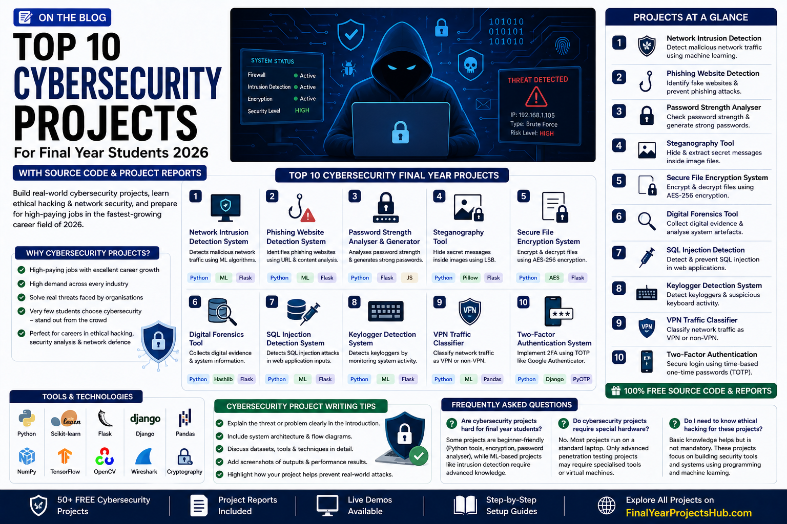 Top 10 Cybersecurity Projects for Final Year Students with Source Code 2026
